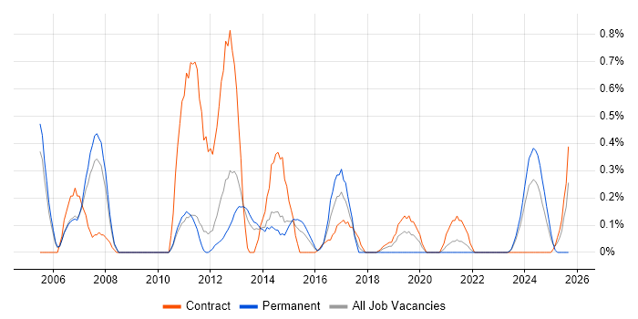 SAP Analyst job vacancy trend in Sheffield