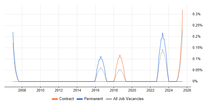 Job vacancy trend for SAP Architect in Sheffield
