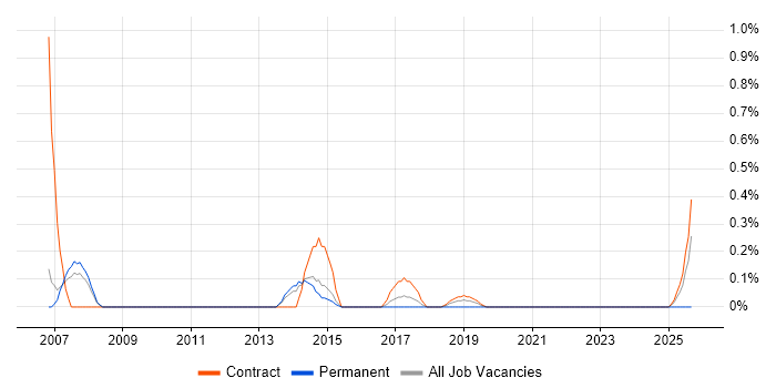 SAP Business Analyst job vacancy trend in Sheffield