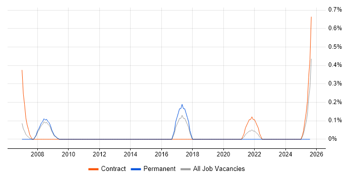 Job vacancy trend for SAP Certification in Sheffield