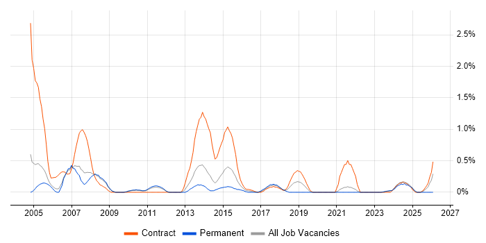 SAP Consultant job vacancy trend in Sheffield