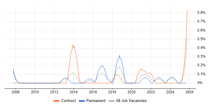 SAP ERP job vacancy trend in Sheffield