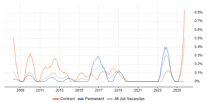 SAP Manager job vacancy trend in Sheffield
