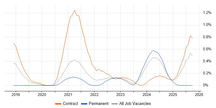 SAP S/4HANA job vacancy trend in Sheffield