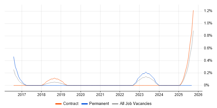 SAP Solutions Architect job vacancy trend in Sheffield