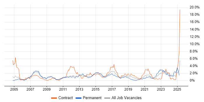 Job vacancy trend for SAP in Sheffield