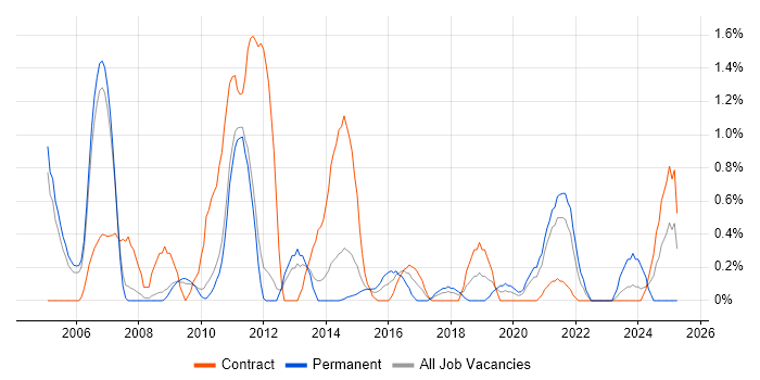 Job vacancy trend for Sarbanes-Oxley in Sheffield