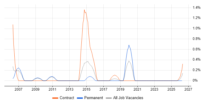 SAS Developer job vacancy trend in Sheffield