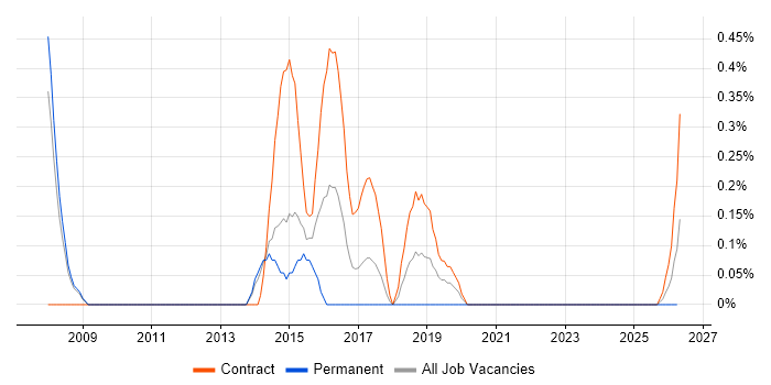 SAS Enterprise Guide job vacancy trend in Sheffield