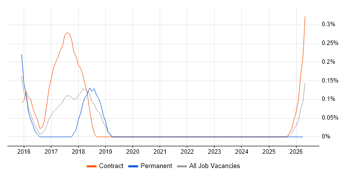 SAS Visual Analytics job vacancy trend in Sheffield