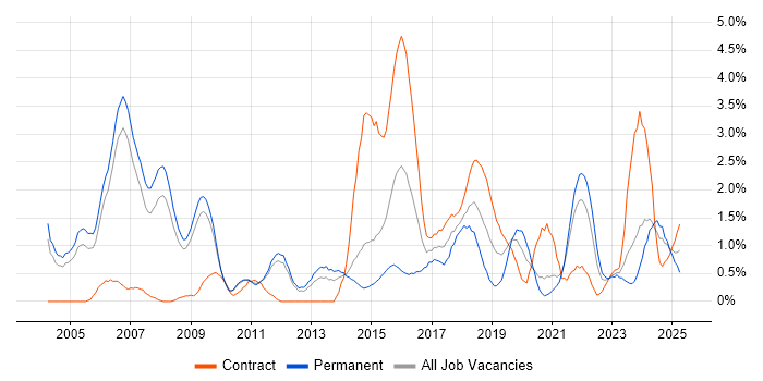 Job vacancy trend for SAS in Sheffield Job vacancy trend for SAS in Sheffield
