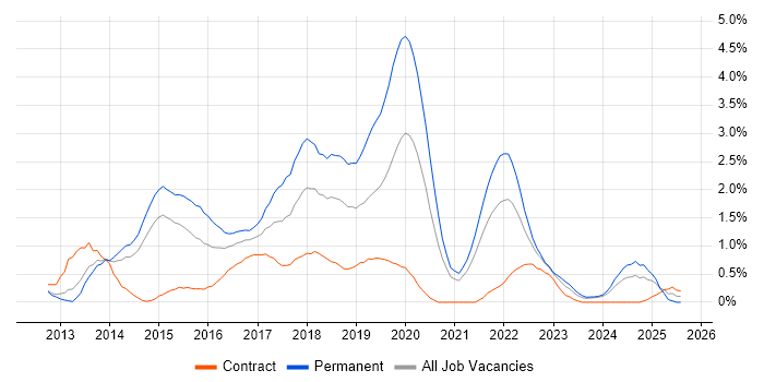 Job vacancy trend for Sass in Sheffield