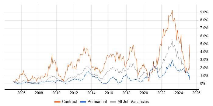Job vacancy trend for SC Cleared in Sheffield Job vacancy trend for SC Cleared in Sheffield
