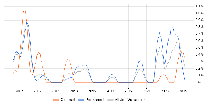 Job vacancy trend for SCADA in Sheffield