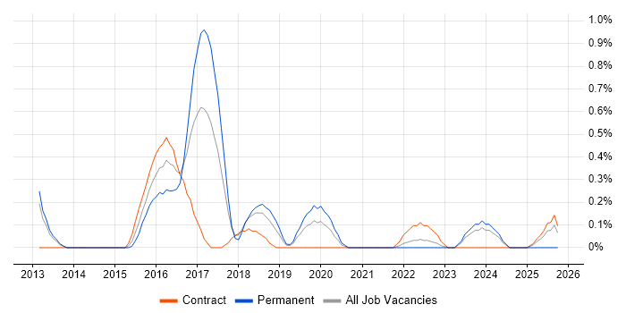 Scala Developer job vacancy trend in Sheffield