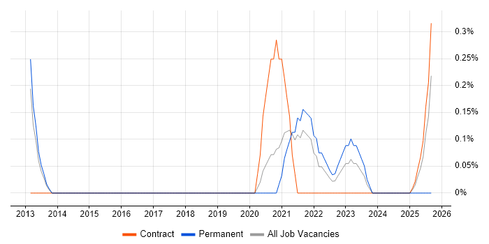 Scala Engineer job vacancy trend in Sheffield