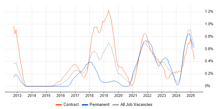 Job vacancy trend for Scaled Agile Framework in Sheffield