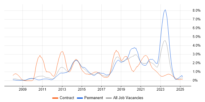 Job vacancy trend for SCCM in Sheffield