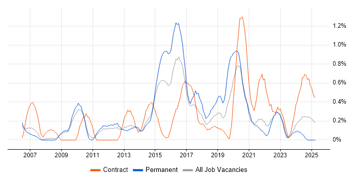 Job vacancy trend for Scenario Testing in Sheffield Job vacancy trend for Scenario Testing in Sheffield