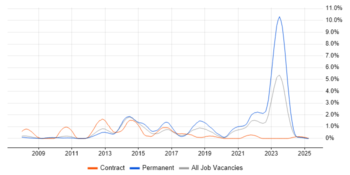 Job vacancy trend for SCOM in Sheffield Job vacancy trend for SCOM in Sheffield