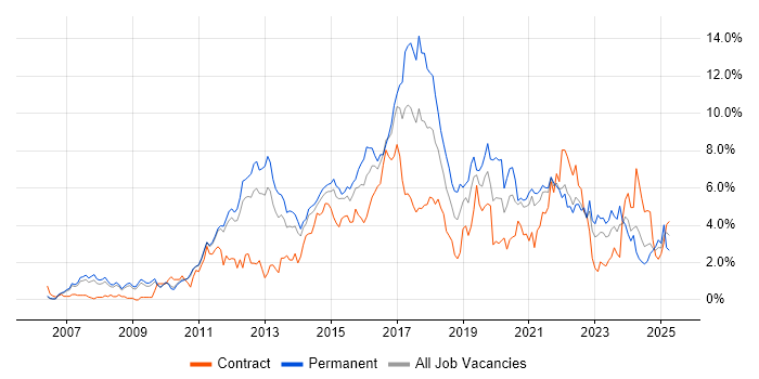 Job vacancy trend for Scrum in Sheffield Job vacancy trend for Scrum in Sheffield
