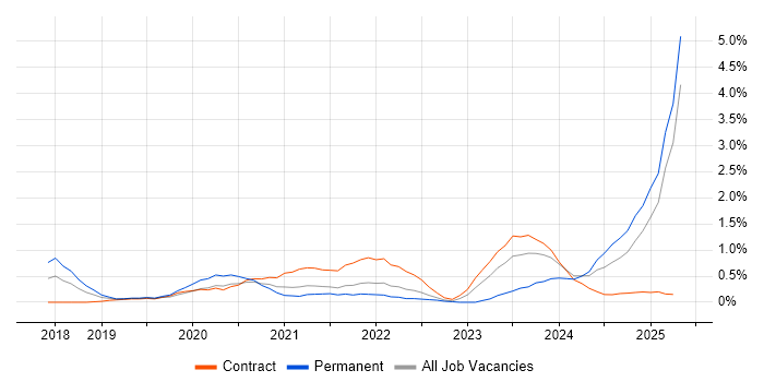 Job vacancy trend for SD-WAN in Sheffield