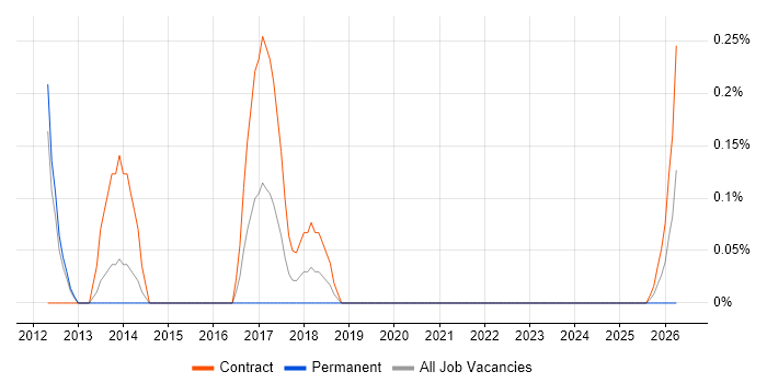 SDLC Business Analyst job vacancy trend in Sheffield