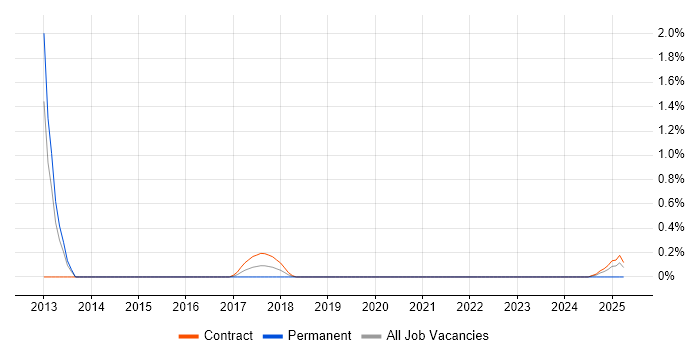 Job vacancy trend for SDLC Manager in Sheffield Job vacancy trend for SDLC Manager in Sheffield