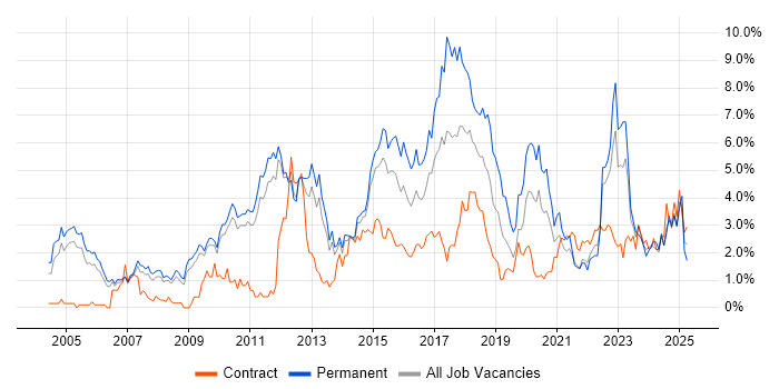 Job vacancy trend for SDLC in Sheffield Job vacancy trend for SDLC in Sheffield