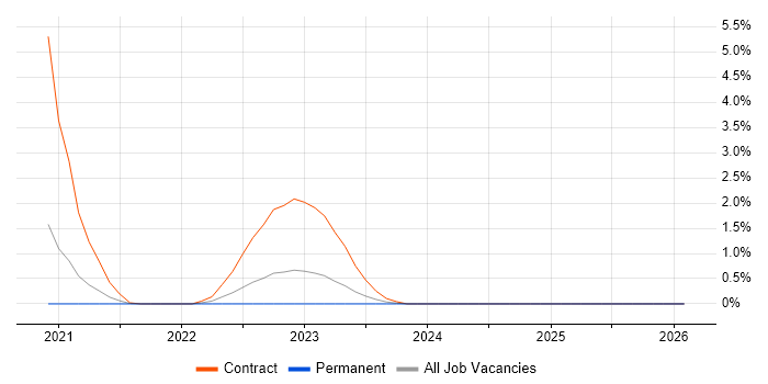 Search Processing Language job vacancy trend in Sheffield