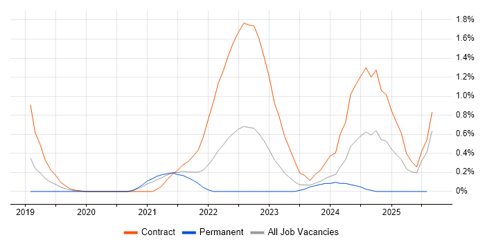 Job vacancy trend for Secrets Management in Sheffield