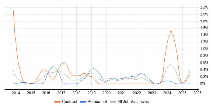 Job vacancy trend for Secure Coding in Sheffield
