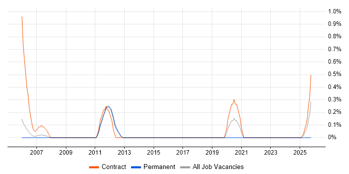 RSA SecurID job vacancy trend in Sheffield