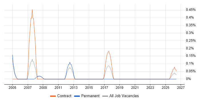 Security Administrator job vacancy trend in Sheffield