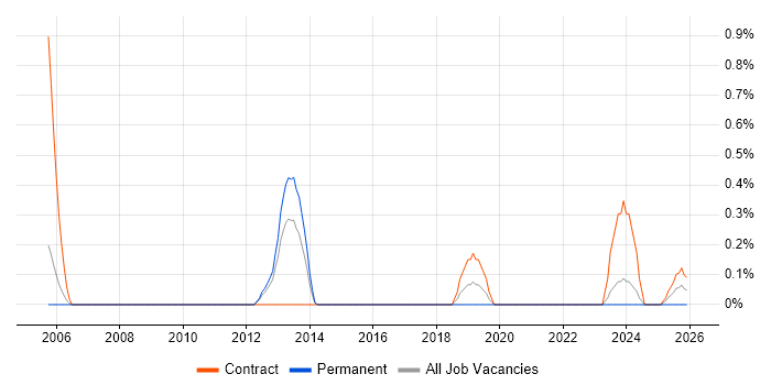 Security Advisor job vacancy trend in Sheffield