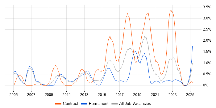 Job vacancy trend for Security Analyst in Sheffield