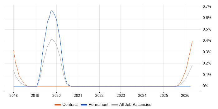 Security Analytics job vacancy trend in Sheffield
