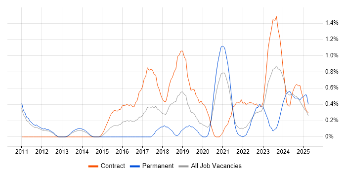 Job vacancy trend for Security Architect in Sheffield