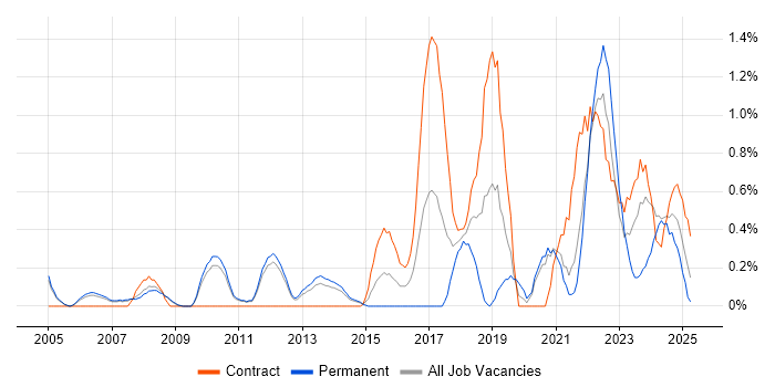 Job vacancy trend for Security Architecture in Sheffield
