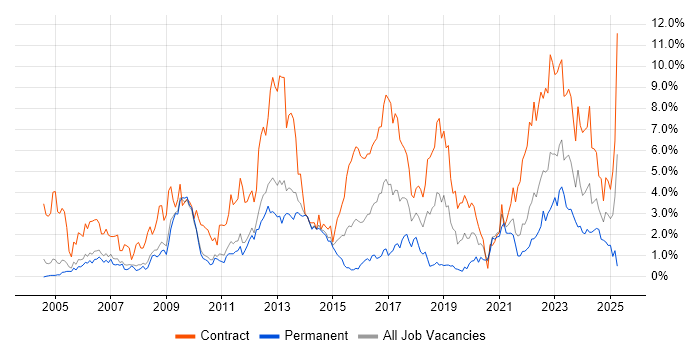 Job vacancy trend for Security Cleared in Sheffield Job vacancy trend for Security Cleared in Sheffield