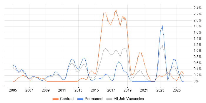 Security Consultant job vacancy trend in Sheffield