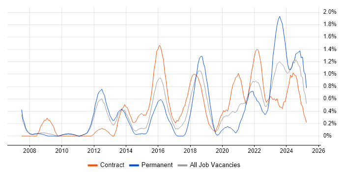 Job vacancy trend for Security Engineer in Sheffield