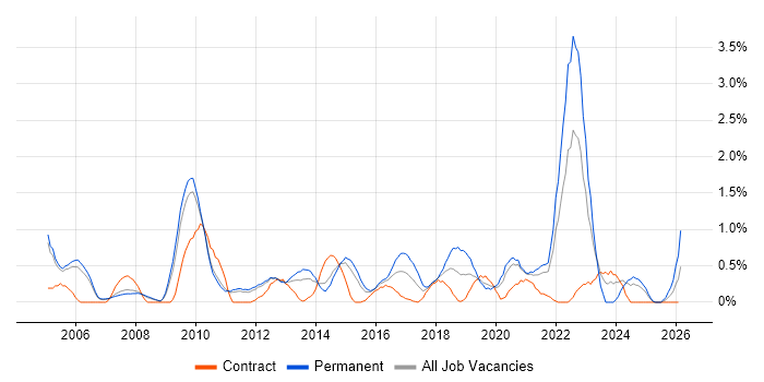 Security Management job vacancy trend in Sheffield