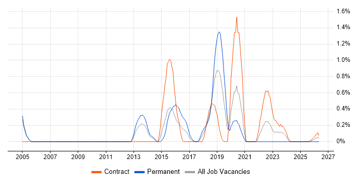 Security Monitoring job vacancy trend in Sheffield