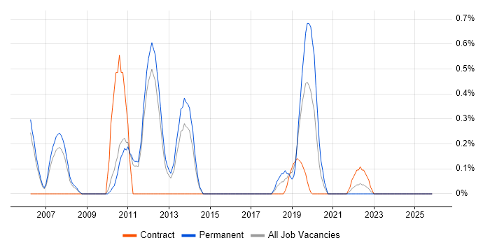 Security Officer job vacancy trend in Sheffield