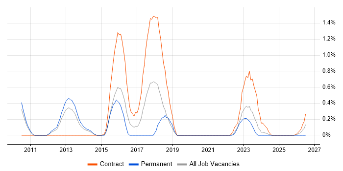 Security Operations Centre job vacancy trend in Sheffield