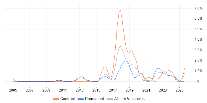 Job vacancy trend for Security Operations in Sheffield
