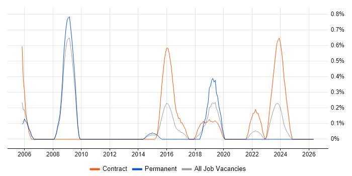 Security Patching job vacancy trend in Sheffield