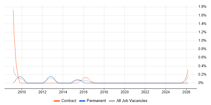 Security Penetration Tester job vacancy trend in Sheffield
