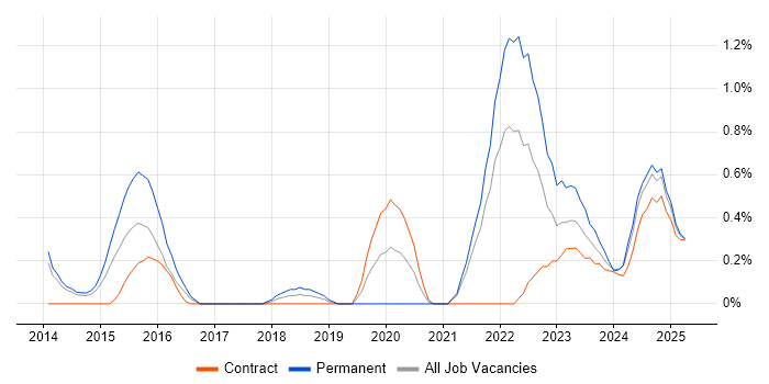 Job vacancy trend for Security Posture in Sheffield